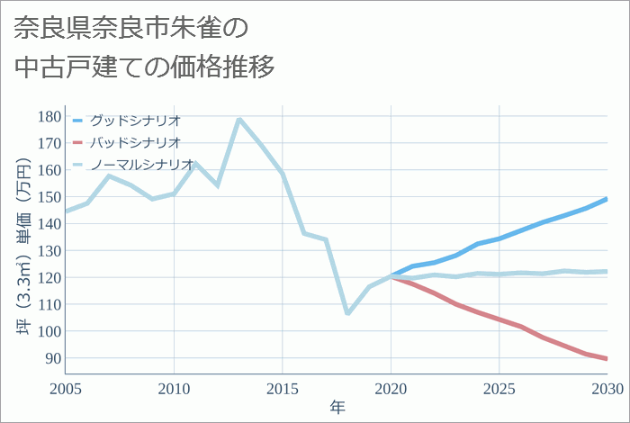 奈良県奈良市朱雀の中古戸建て価格推移