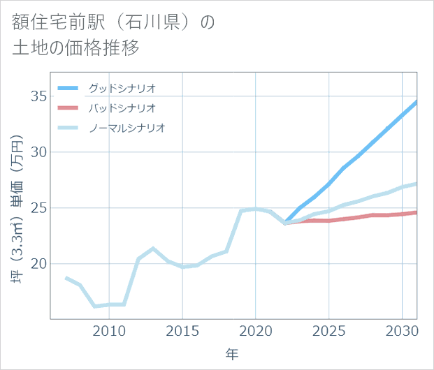 額住宅前駅(石川県)の土地価格推移