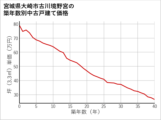 宮城県大崎市古川境野宮の築年数別の中古戸建て坪単価