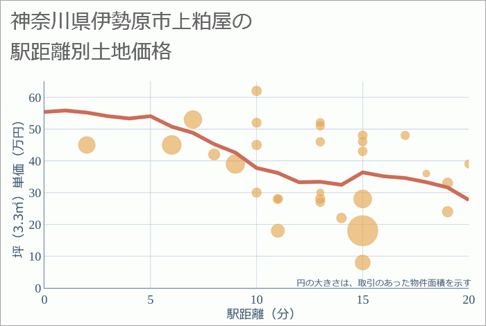 神奈川県伊勢原市上粕屋の徒歩距離別の土地坪単価