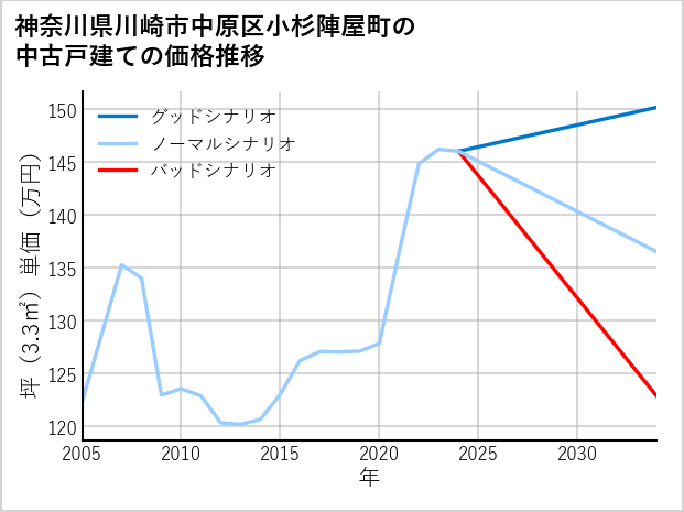 神奈川県川崎市中原区小杉陣屋町の中古戸建て価格推移