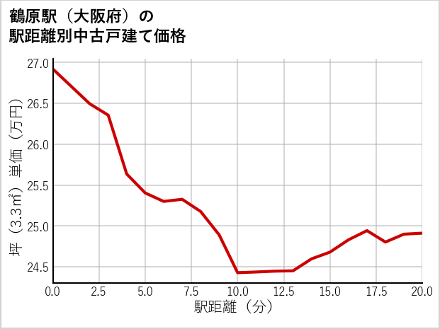 鶴原駅（大阪府）の徒歩距離別の中古戸建て坪単価