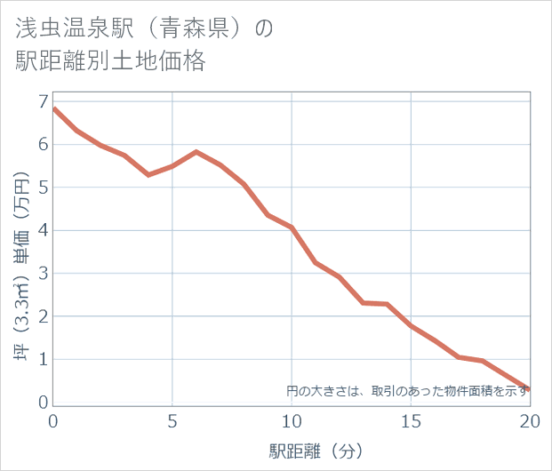 浅虫温泉駅(青森県)の徒歩距離別の土地坪単価