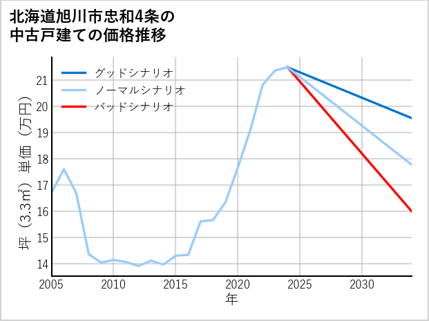 北海道旭川市忠和4条の中古戸建て価格推移
