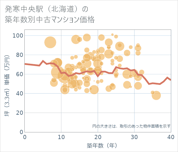 発寒中央駅(北海道)の築年数別の中古マンション坪単価