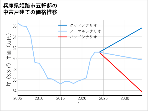 兵庫県姫路市五軒邸の中古戸建て価格推移