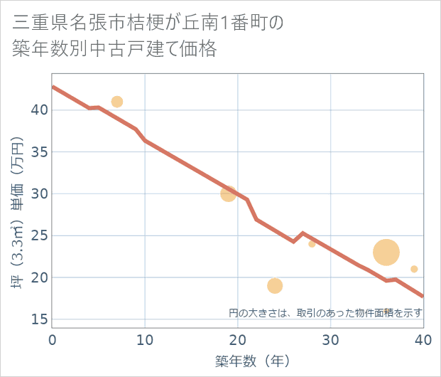 三重県名張市桔梗が丘南1番町の築年数別の中古戸建て坪単価