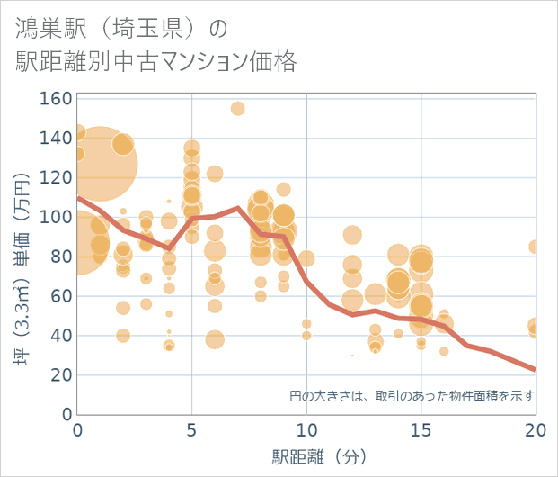 鴻巣駅(埼玉県)の徒歩距離別の中古マンション坪単価
