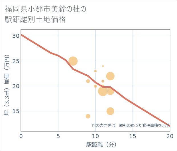 福岡県小郡市美鈴の杜の徒歩距離別の土地坪単価