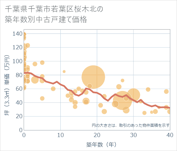 千葉県千葉市若葉区桜木北の築年数別の中古戸建て坪単価