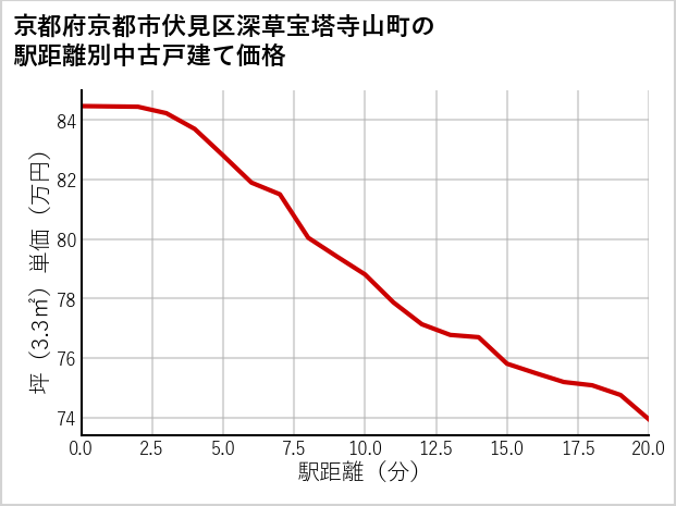 京都府京都市伏見区深草宝塔寺山町の徒歩距離別の中古戸建て坪単価