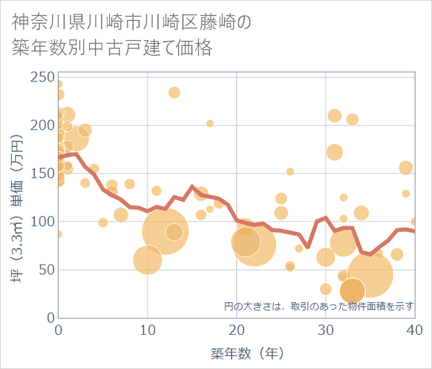 神奈川県川崎市川崎区藤崎の築年数別の中古戸建て坪単価