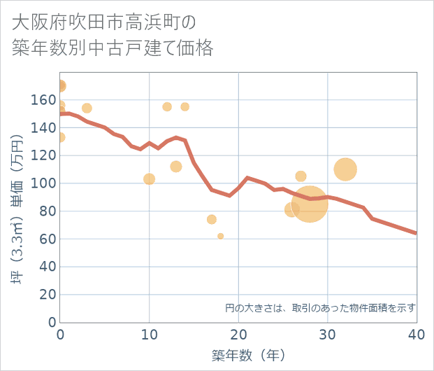 大阪府吹田市高浜町の築年数別の中古戸建て坪単価