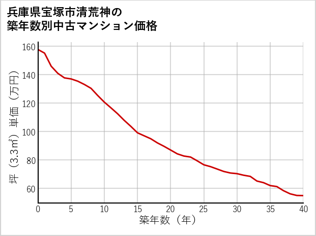 兵庫県宝塚市清荒神の築年数別の中古マンション坪単価