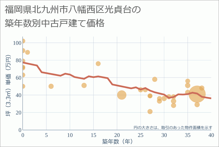 福岡県北九州市八幡西区光貞台の築年数別の中古戸建て坪単価