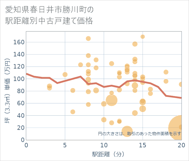 愛知県春日井市勝川町の徒歩距離別の中古戸建て坪単価