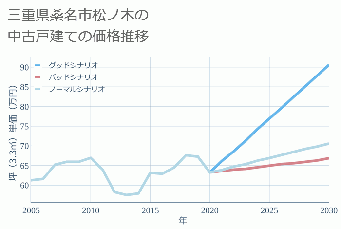 三重県桑名市松ノ木の中古戸建て価格推移