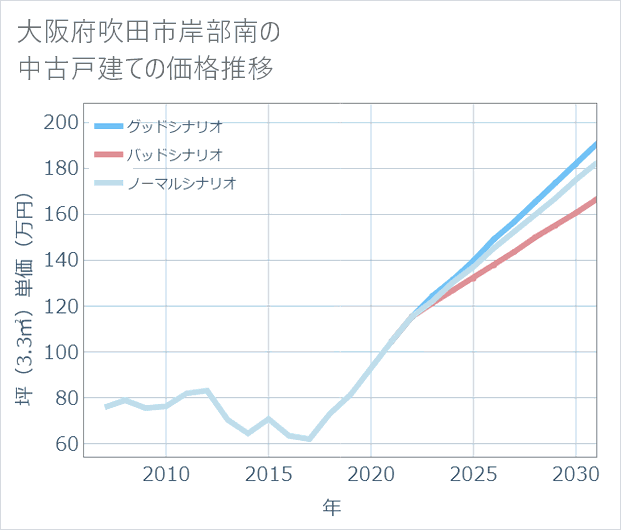 大阪府吹田市岸部南の中古戸建て価格推移