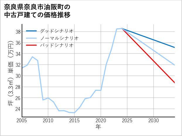奈良県奈良市油阪町の中古戸建て価格推移