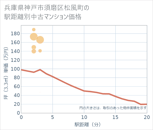 兵庫県神戸市須磨区松風町の徒歩距離別の中古マンション坪単価