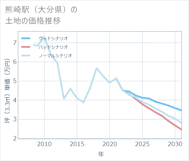 熊崎駅(大分県)の土地価格推移