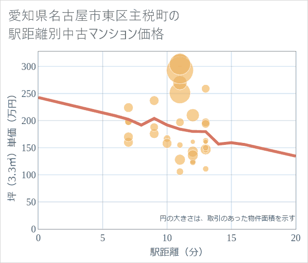 愛知県名古屋市東区主税町の徒歩距離別の中古マンション坪単価