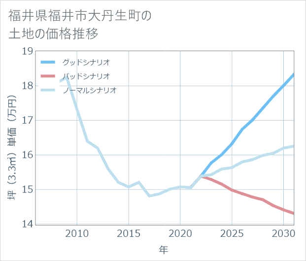 福井県福井市大丹生町の土地価格推移
