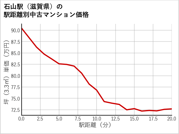 石山駅（滋賀県）の徒歩距離別の中古マンション坪単価