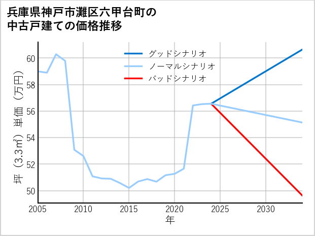 兵庫県神戸市灘区六甲台町の中古戸建て価格推移