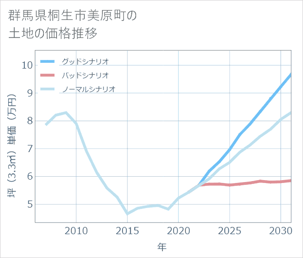 群馬県桐生市美原町の土地価格推移