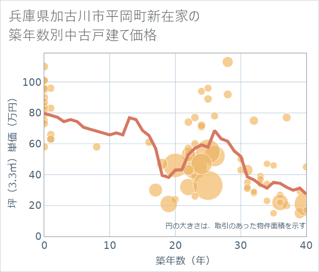 兵庫県加古川市平岡町新在家の築年数別の中古戸建て坪単価
