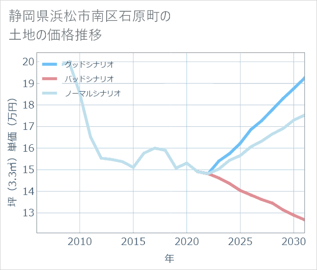 静岡県浜松市南区石原町の土地価格推移