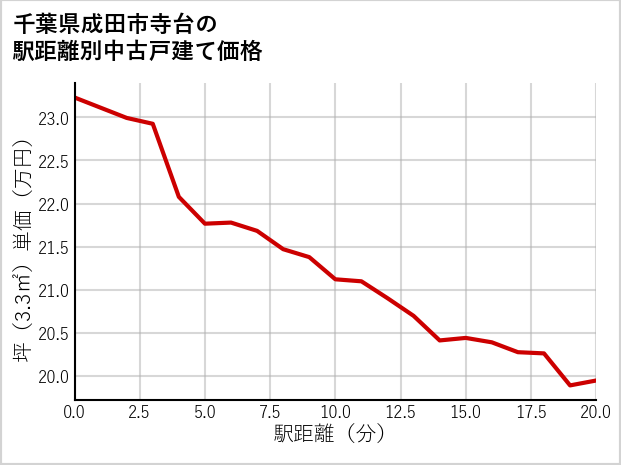 千葉県成田市寺台の徒歩距離別の中古戸建て坪単価