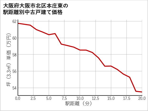 大阪府大阪市北区本庄東の徒歩距離別の中古戸建て坪単価