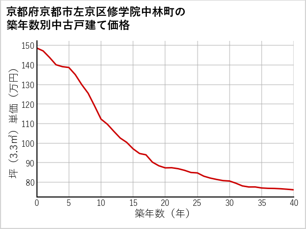 京都府京都市左京区修学院中林町の築年数別の中古戸建て坪単価