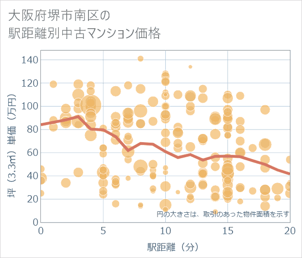 大阪府堺市南区の徒歩距離別の中古マンション坪単価