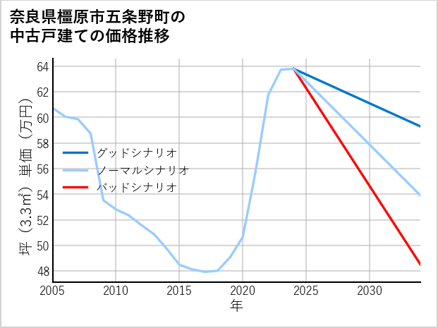 奈良県橿原市五条野町の中古戸建て価格推移