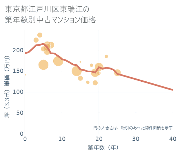 東京都江戸川区東瑞江の築年数別の中古マンション坪単価