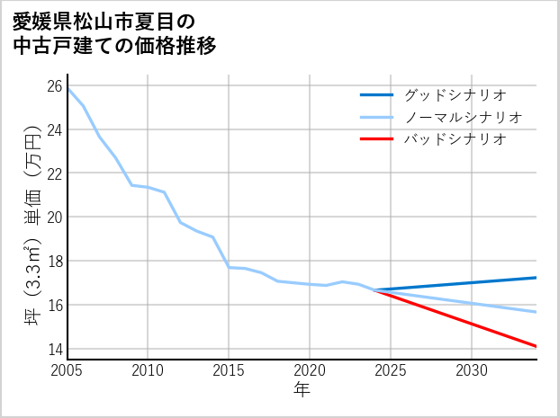 愛媛県松山市夏目の中古戸建て価格推移