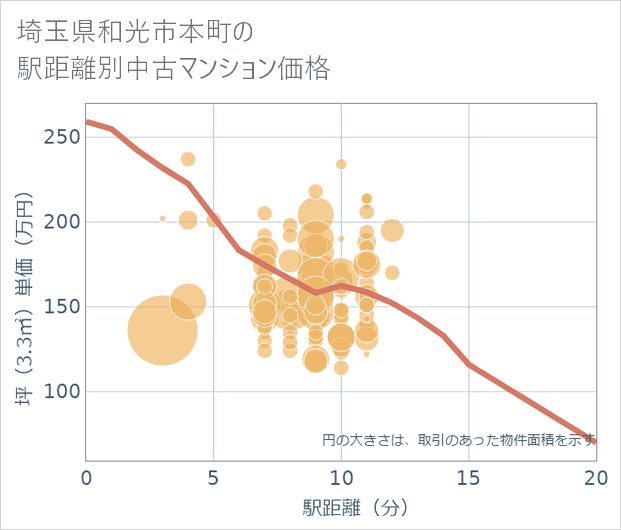 埼玉県和光市本町の徒歩距離別の中古マンション坪単価