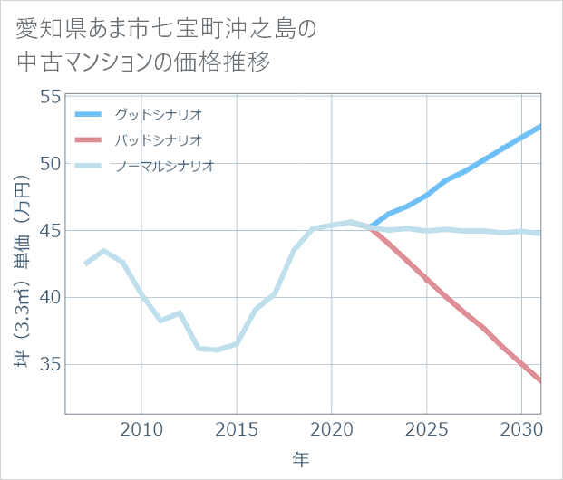 愛知県あま市七宝町沖之島の中古マンション価格推移