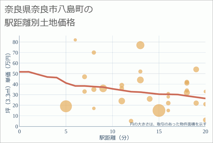 奈良県奈良市八島町の徒歩距離別の土地坪単価