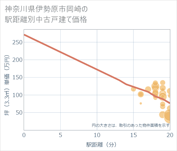 神奈川県伊勢原市岡崎の徒歩距離別の中古戸建て坪単価