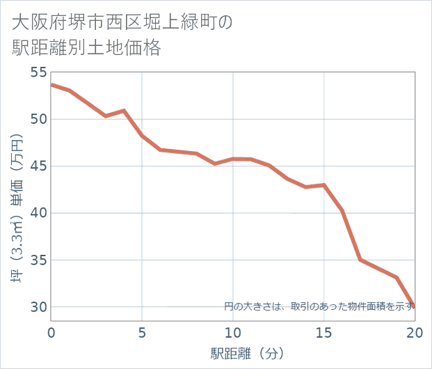 大阪府堺市西区堀上緑町の徒歩距離別の土地坪単価
