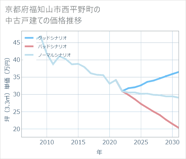 京都府福知山市西平野町の中古戸建て価格推移