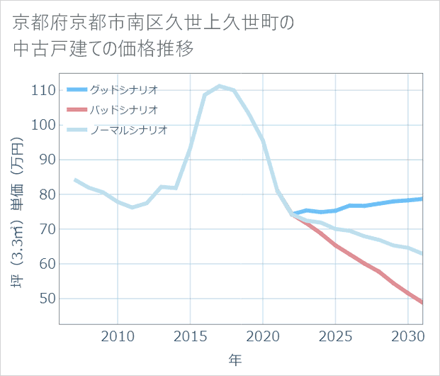 京都府京都市南区久世上久世町の中古戸建て価格推移