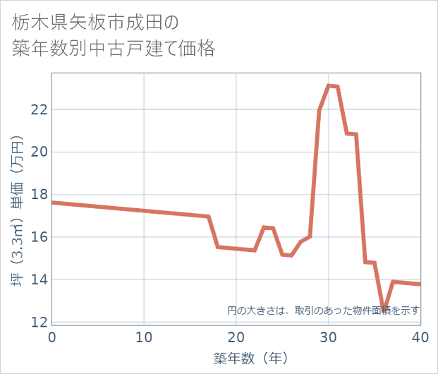 栃木県矢板市成田の築年数別の中古戸建て坪単価