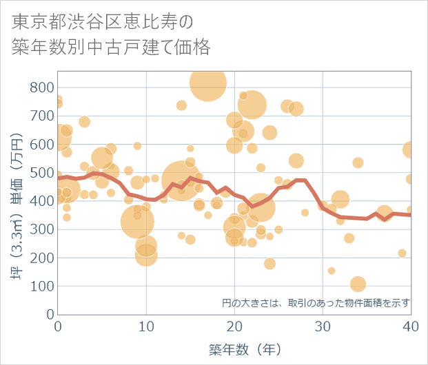東京都渋谷区恵比寿の築年数別の中古戸建て坪単価