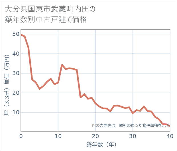 大分県国東市武蔵町内田の築年数別の中古戸建て坪単価