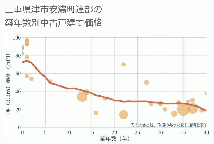 三重県津市安濃町連部の築年数別の中古戸建て坪単価